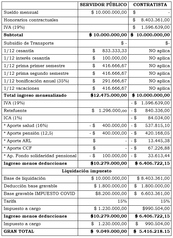  - ¿Contratistas millonarios?