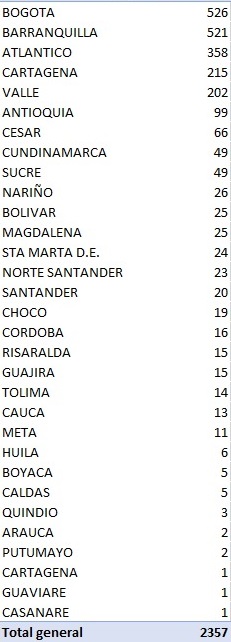  - 2.357 nuevos casos de contagio y 81 fallecidos por coronavirus en Colombia