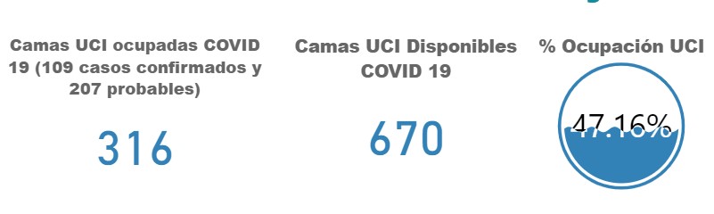  - Complicada situación de las UCI en Bogotá