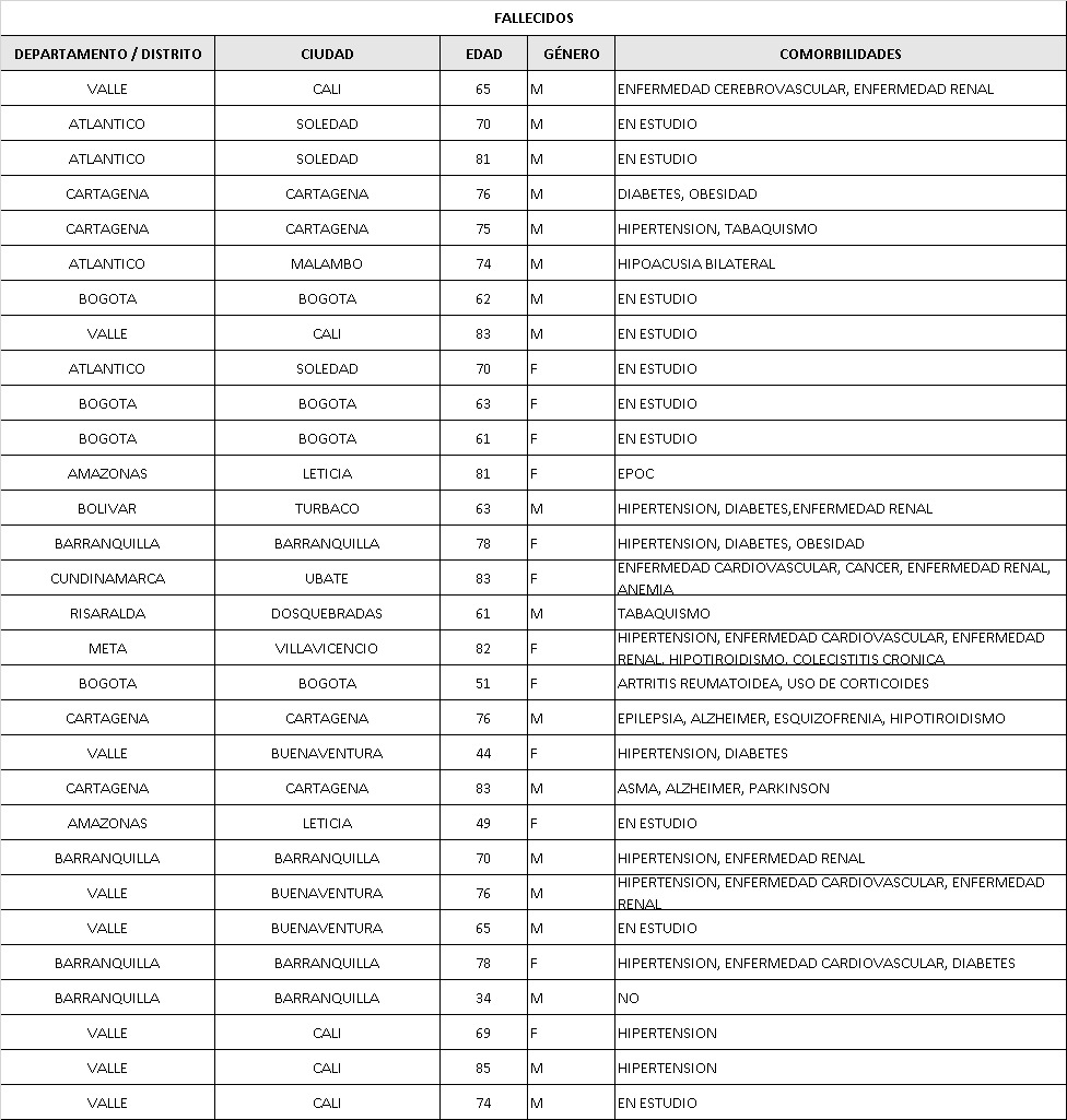  - 1.110 casos nuevos y 30 fallecidos por coronavirus en Colombia