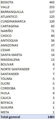  - 1.483 nuevos casos de contagio y 49 fallecidos más por coronavirus en Colombia