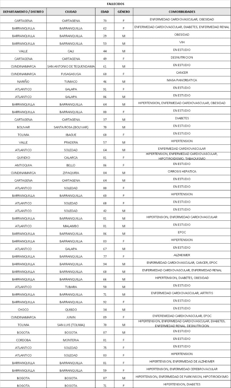  - 1.483 nuevos casos de contagio y 49 fallecidos más por coronavirus en Colombia