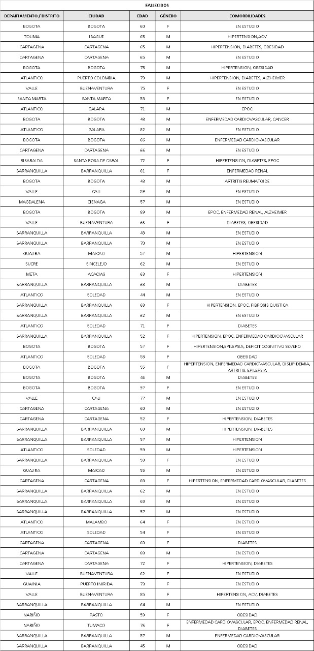 Foto: Leonel Cordero - 1.604 nuevos casos de contagio y 61 fallecidos por coronavirus en Colombia