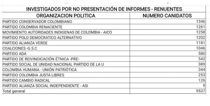  - Partido Conservador con cuentas pendientes en el Consejo Nacional Electoral
