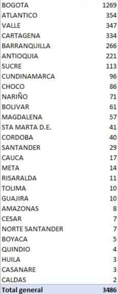  - 3.486 nuevos contagiados y 163 fallecidos en Colombia por Coronavirus
