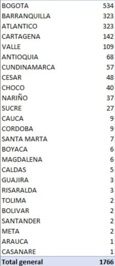  - 1.766 nuevos casos de contagio y 42 fallecidos más por coronavirus en Colombia