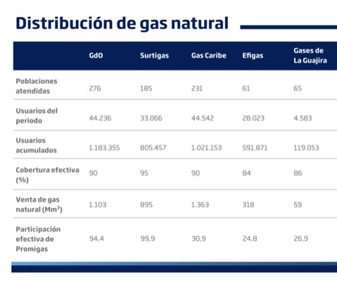 Distribución de gas natural - Promigas