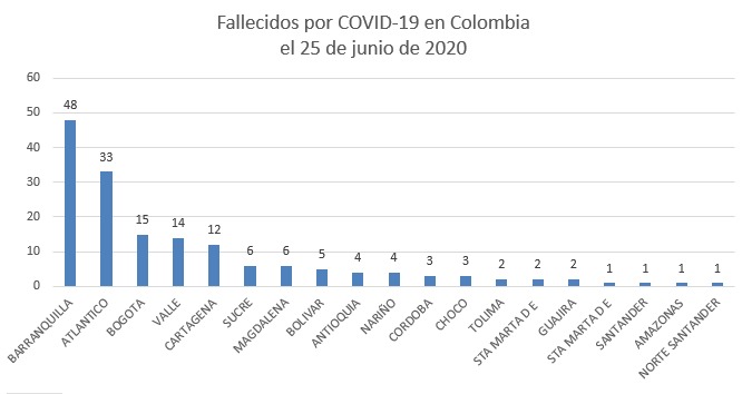  - 3.486 nuevos contagiados y 163 fallecidos en Colombia por Coronavirus