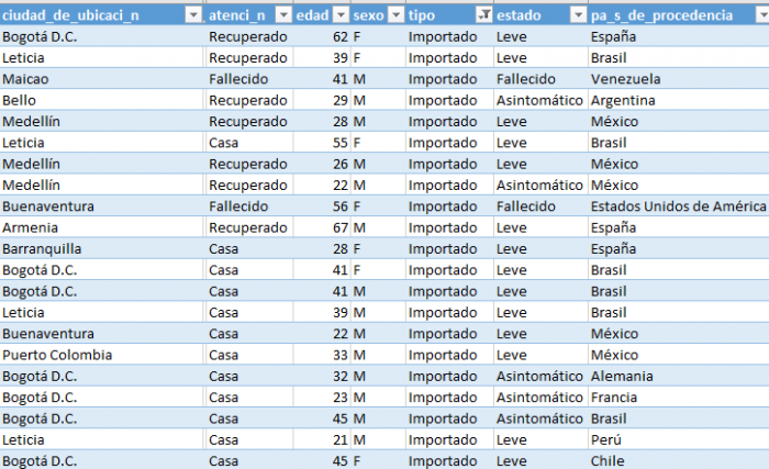  - 21 colombianos repatriados trajeron el COVID-19 a Colombia