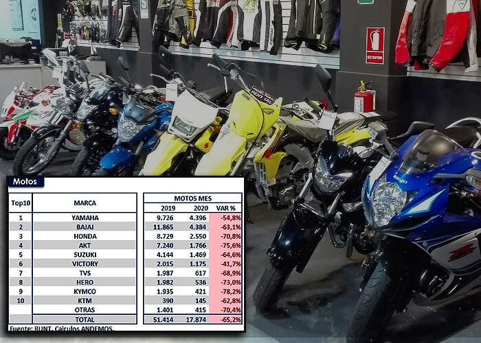 La venta de motos también cayó en Colombia