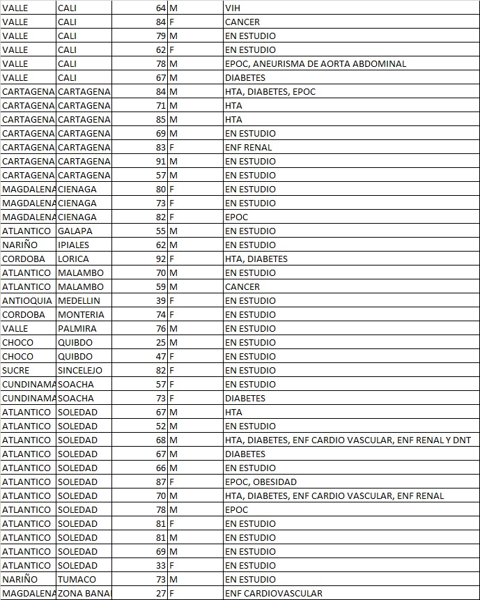  - 2.357 nuevos casos de contagio y 81 fallecidos por coronavirus en Colombia