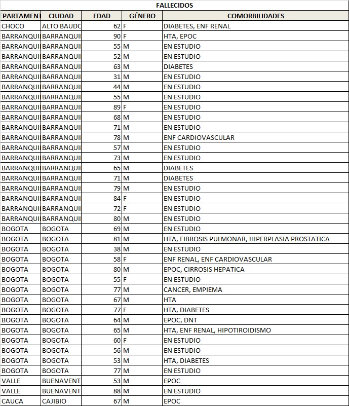  - 2.357 nuevos casos de contagio y 81 fallecidos por coronavirus en Colombia