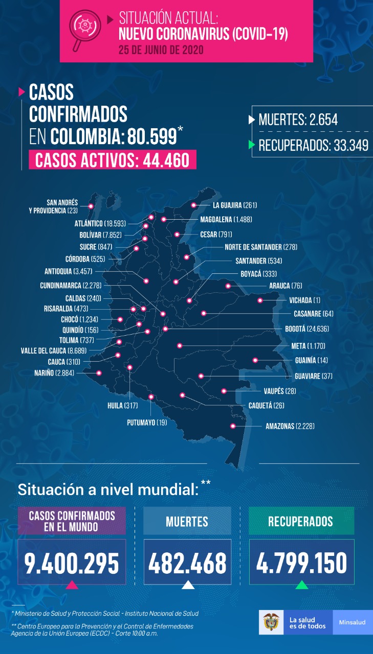 - 3.486 nuevos contagiados y 163 fallecidos en Colombia por Coronavirus