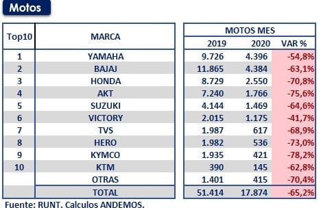  - La venta de motos también cayó en Colombia