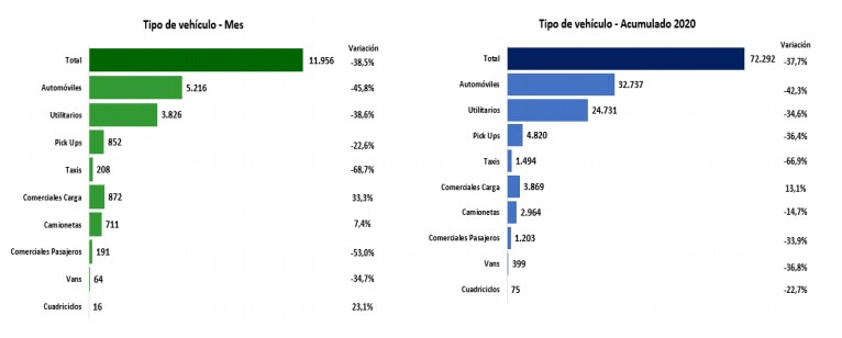 Venta de carros y motos repuntó en junio en Colombia - -- Las2orillas - Venta de carros y motos repuntó en junio en Colombia