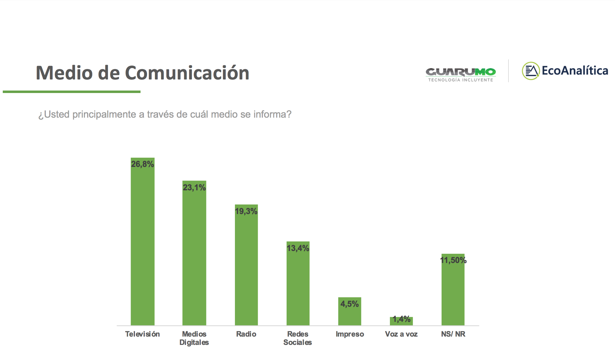 Colombianos se informan más vía digital que por radio