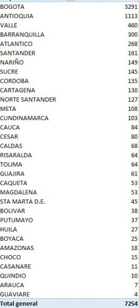  - 7.254 nuevos contagios y 294 fallecidos más por COVID-19 en Colombia