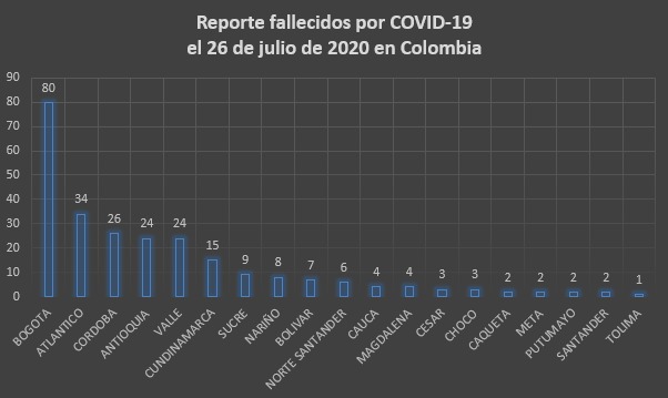  - 8181 nuevos contagios y 256 fallecidos más por COVID-19 en Colombia