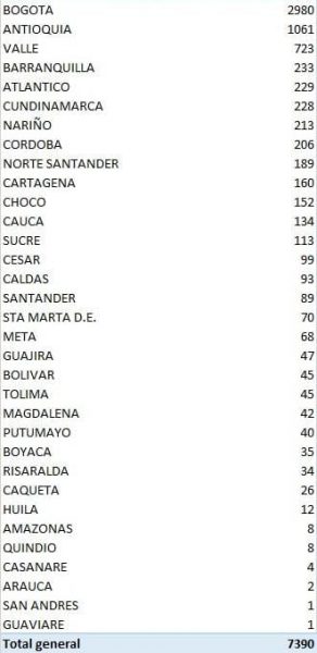  - 7.390 nuevos contagios y 207 fallecidos más por COVID-19 en Colombia