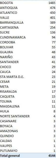  - 4.144 nuevos contagiados y 168 fallecidos más por coronavirus en Colombia
