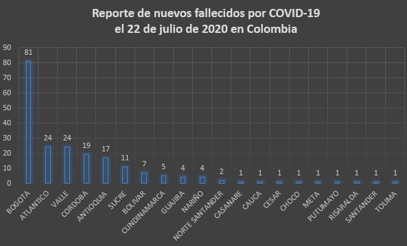  - 7.390 nuevos contagios y 207 fallecidos más por COVID-19 en Colombia