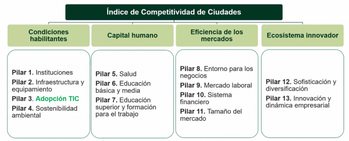  - Bogotá, Medellín y Manizales, las más competitivas en 2020