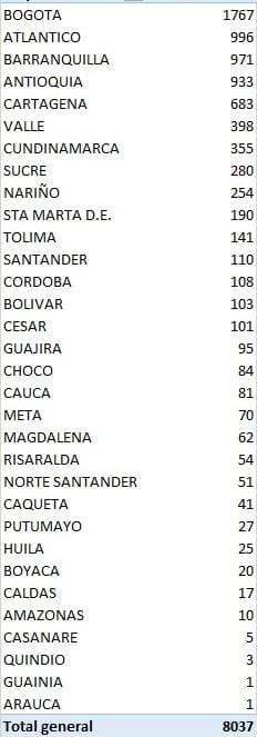  - 8.037 nuevos casos y 215 fallecidos más por COVID-19 en Colombia