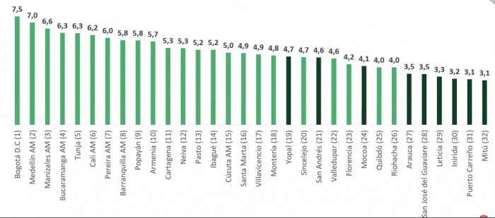  - Bogotá, Medellín y Manizales, las más competitivas en 2020
