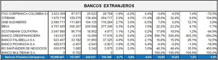  - Dos bancos del grupo Aval lideran ganancias