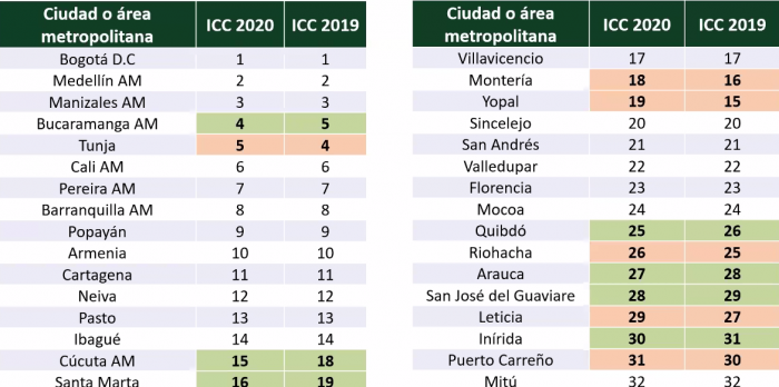 - Bogotá, Medellín y Manizales, las más competitivas en 2020