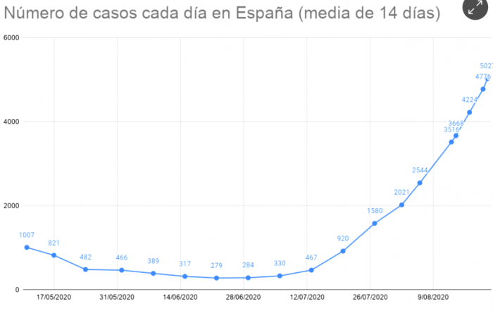 Evolución de los contagios desde junio en España. Fuente: A. Sicilia con datos del Ministerio de Sanidad.