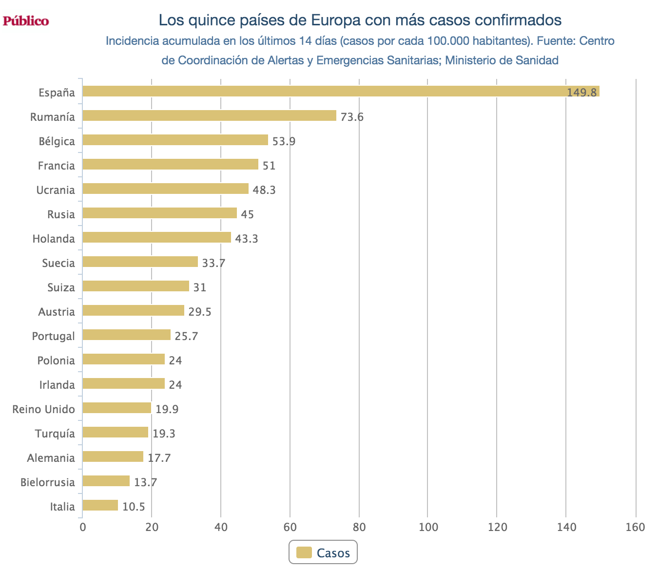  - La semana en la que España no frenó el COVID-19 y creció a ritmo de 1.000 contagios diarios