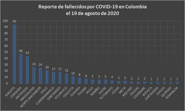  - 13.056 nuevos contagios y 360 fallecidos más por COVID-19 en Colombia