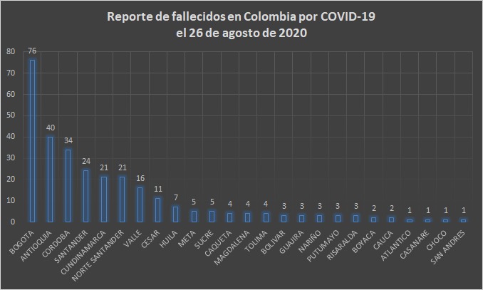  - 10.142 nuevos contagios y 295 fallecidos más por COVID-19 en Colombia