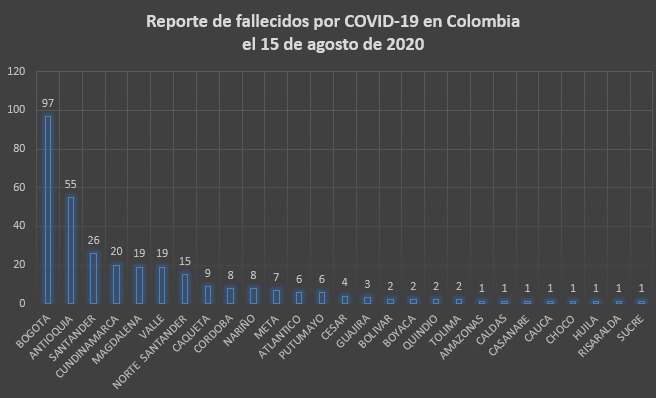  - 11.578 nuevos contagios y 318 fallecidos más por COVID-19 en Colombia