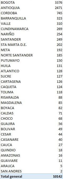  - 10.142 nuevos contagios y 312 fallecidos más por COVID-19 en Colombia