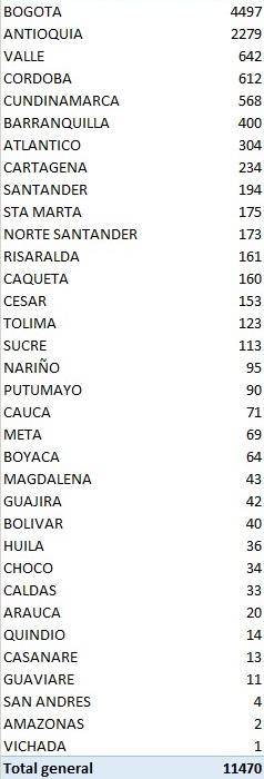  - 11.470 nuevos contagios y 320 fallecidos más por COVID-19 en Colombia