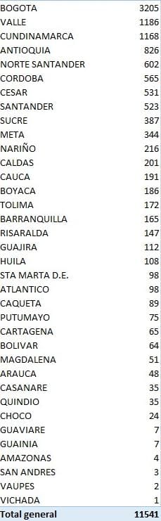  - 11.541 nuevos contagios y 204 fallecidos más por COVID-19 en Colombia