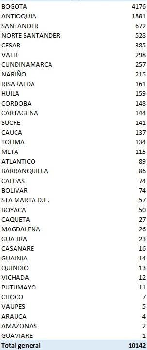  - 10.142 nuevos contagios y 295 fallecidos más por COVID-19 en Colombia