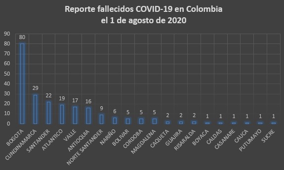  - 10.673 nuevos contagios y 225 fallecidos más por COVID-19 en Colombia