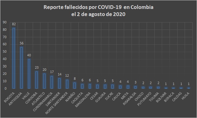  - 11.470 nuevos contagios y 320 fallecidos más por COVID-19 en Colombia