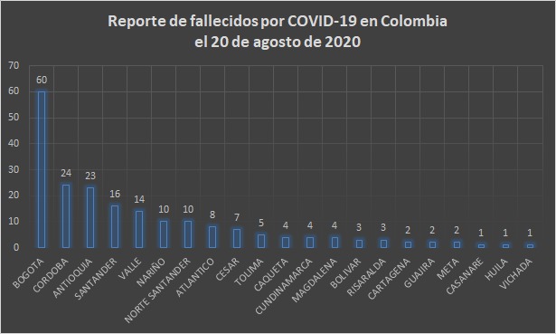  - 11.541 nuevos contagios y 204 fallecidos más por COVID-19 en Colombia
