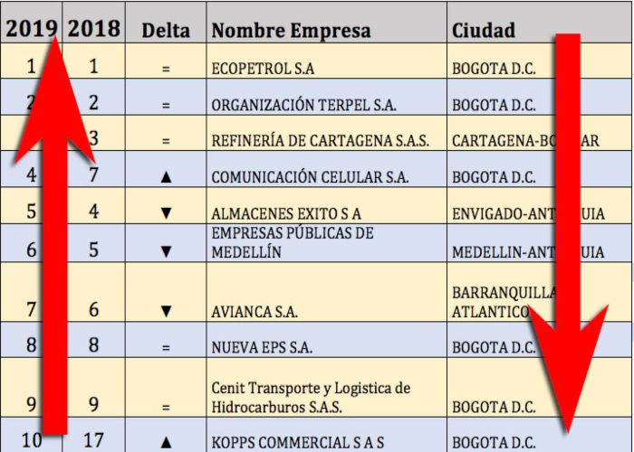 Empresas colombianas: Las que subieron y las que bajaron en el 2019