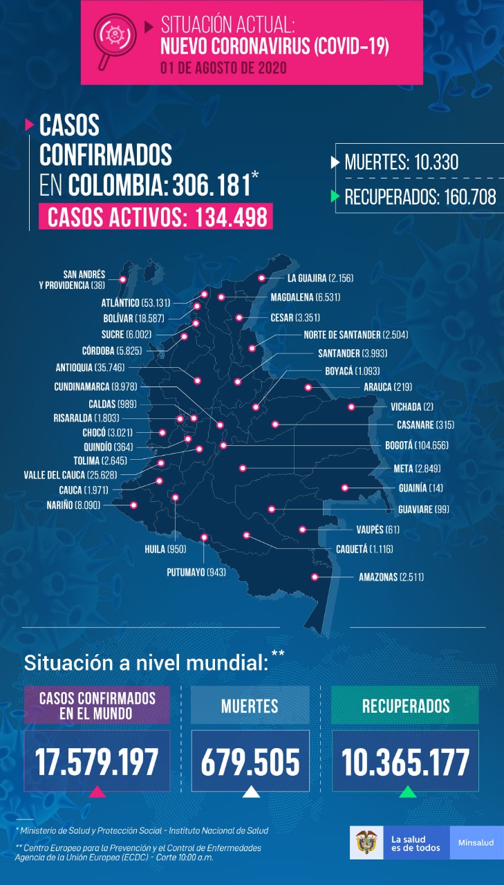  - 10.673 nuevos contagios y 225 fallecidos más por COVID-19 en Colombia