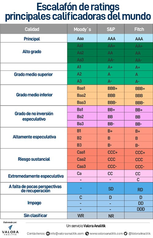  - Fitch rebaja calificaciones de EPM a 'BBB-'
