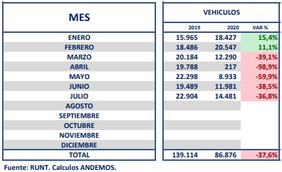  - Reactivación del mercado de carros en Colombia 