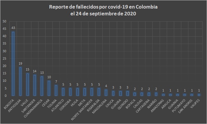  - 6.555 nuevos contagios y 178 fallecidos más por covid-19 en Colombia