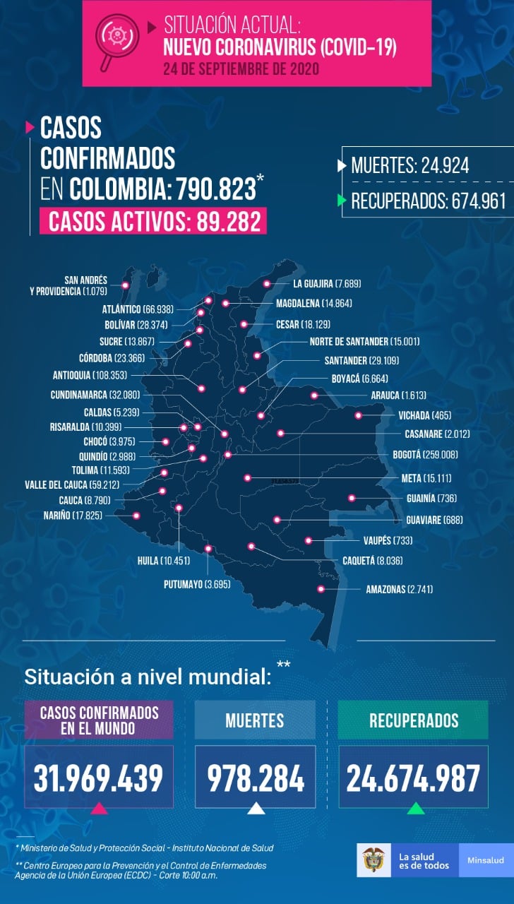  - 6.555 nuevos contagios y 178 fallecidos más por covid-19 en Colombia