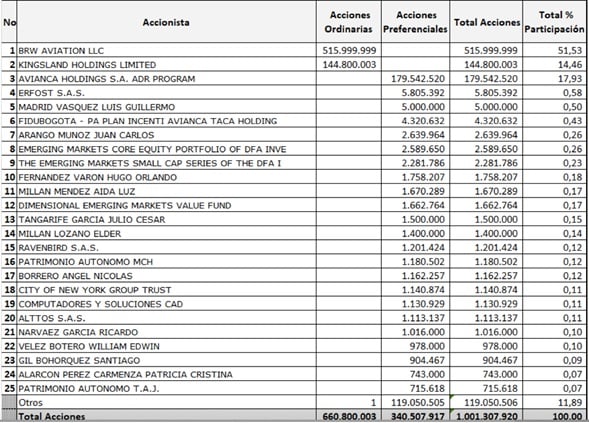  - ¿Quiénes son los dueños de Avianca?