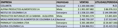  - Los emporios que producen la leche que consumen los colombianos